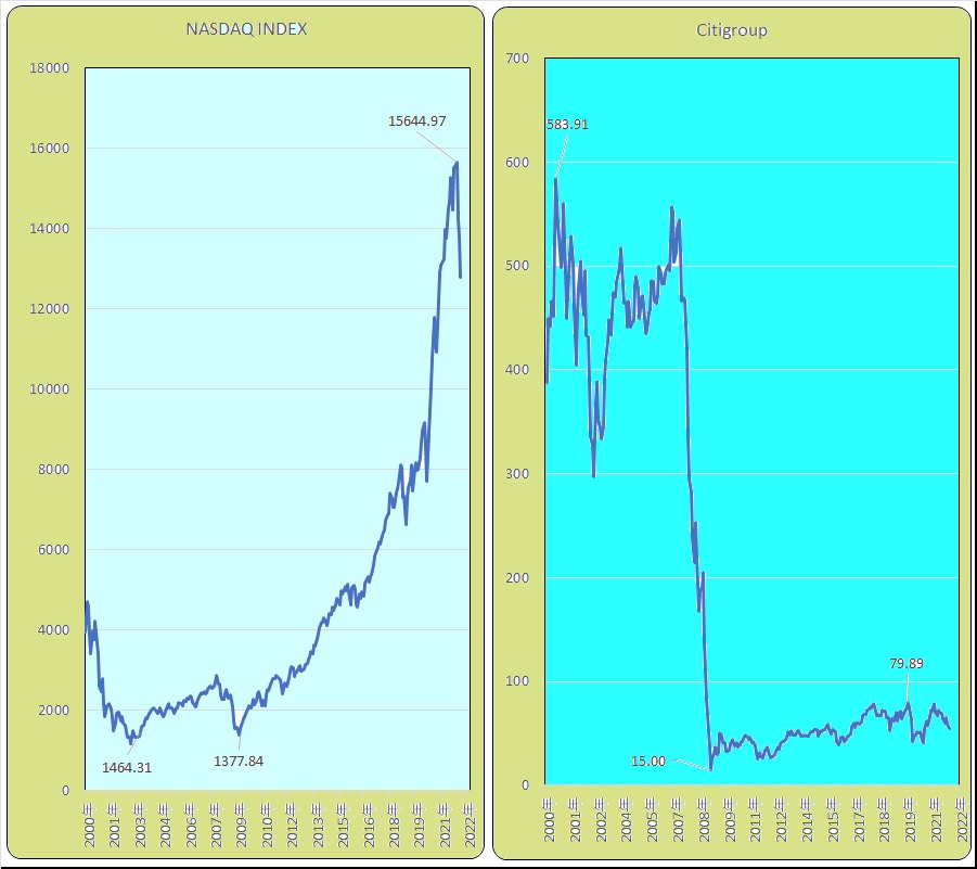 NASDAQ and Citigroup